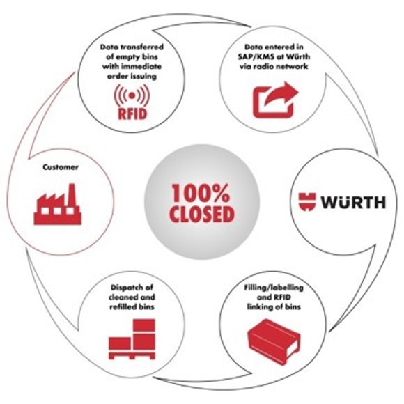 Kanban System and Principle_Würth Industry Thailand