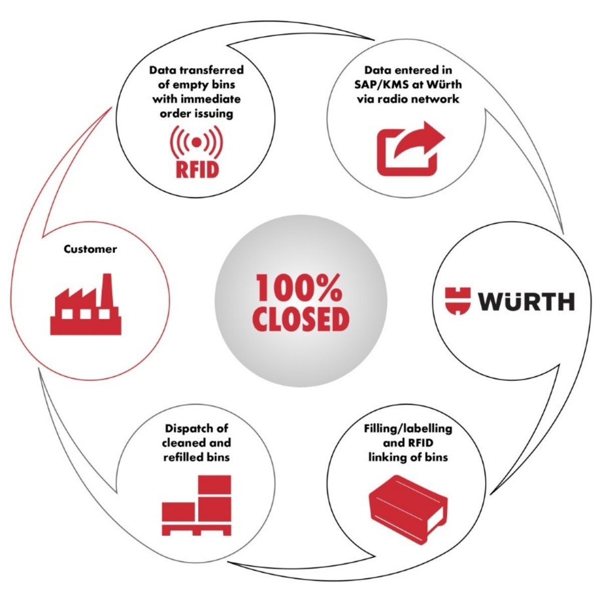 Kanban System and Principle_Würth Industry Thailand