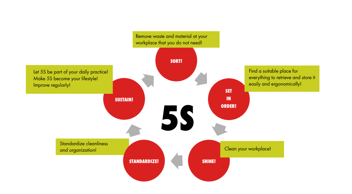Würth_5S rules_Würth Industry Thailand